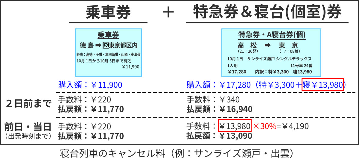 乗車券は有効期間内であれば手数料220円のみ、寝台特急券は2日前までは340円、前日以降は寝台料金の30％分がキャンセル料となる。