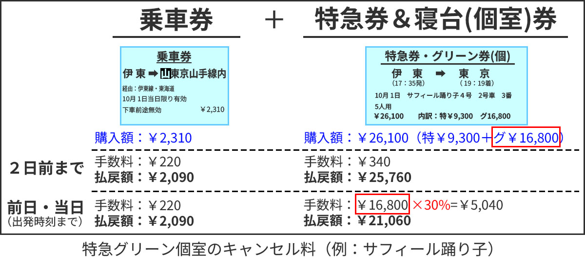 乗車券は有効期間内であれば手数料220円のみ、特急・グリーン個室券は2日前までは340円、前日以降はグリーン料金の30％分がキャンセル料となる。