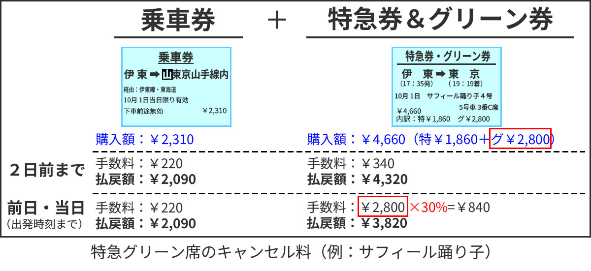 乗車券は有効期間内であれば手数料220円のみ、特急・グリーン券は2日前までは340円、前日以降はグリーン料金の30％分がキャンセル料となる。