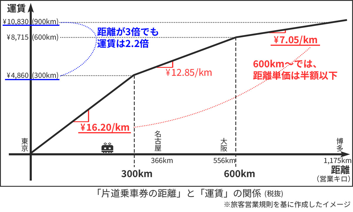 切符の距離と運賃の関係のグラフ。300キロ、600キロを超えるとそれぞれ単価が安くなる。特に600キロ超分は単価が半額以下になる。