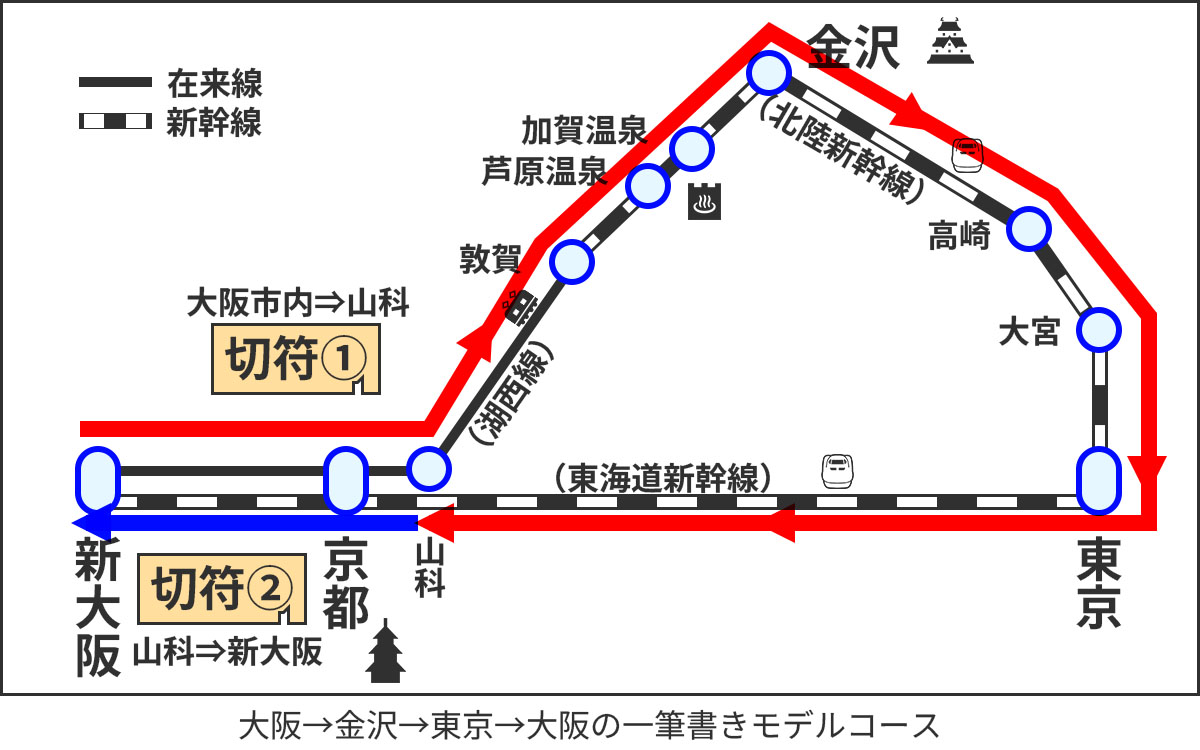 大阪～金沢～東京～大阪のモデルルートの図。切符は復路の山科で分割します。