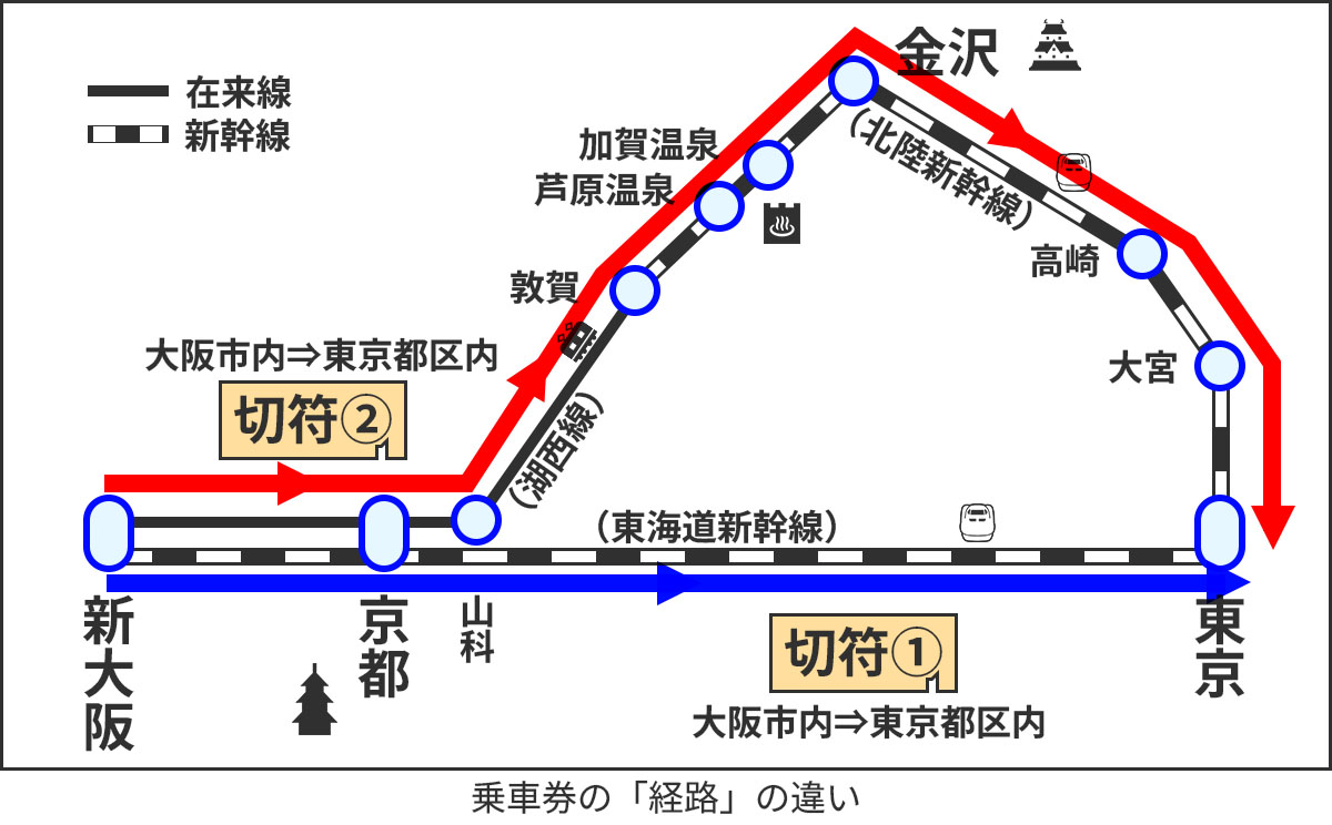 一筆書き切符の経路の違いの図。同じ大阪から東京へ向かう切符でも、東海道新幹線で向かうか、北陸新幹線を利用するかで切符は別物になる。