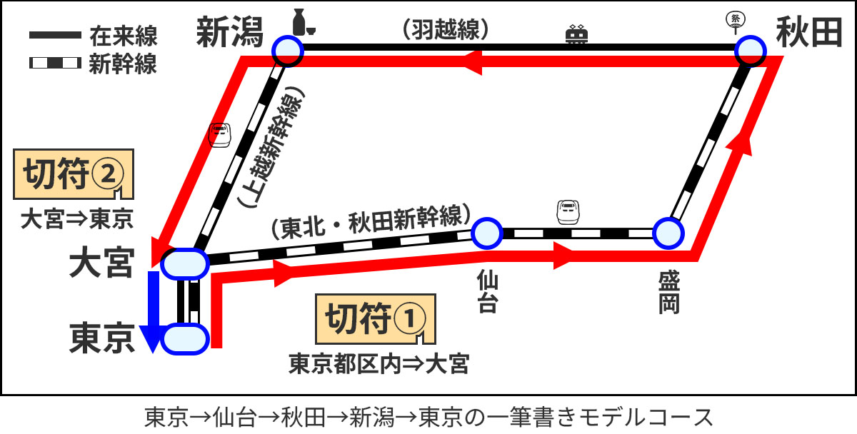 東京→仙台→盛岡→秋田→新潟→東京のモデルルートの図