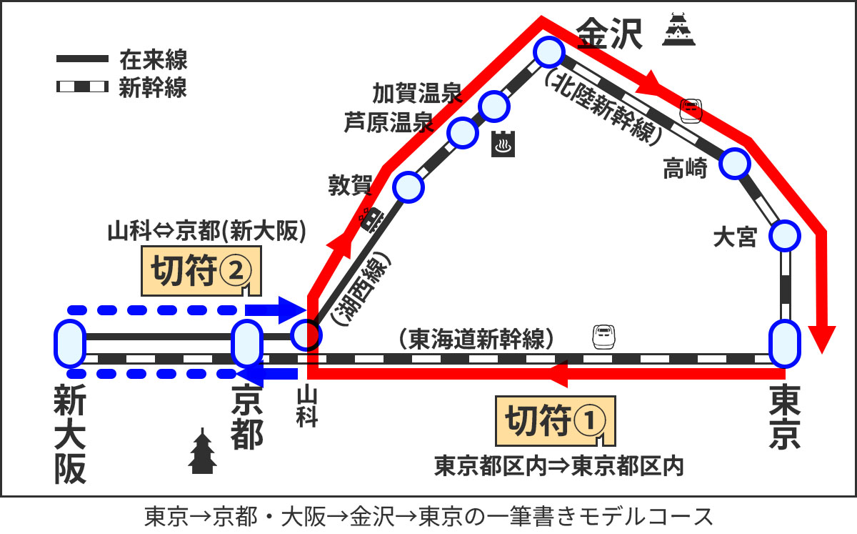 東京→京都・大阪・金沢→東京のモデルルートの図