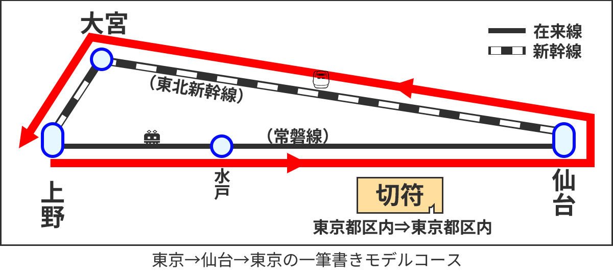 東京→仙台→東京の一筆書き切符モデルルートの図