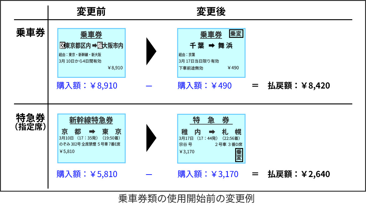 乗車券どうしや特急券どうしであれば、区間を買えても変更可能です。