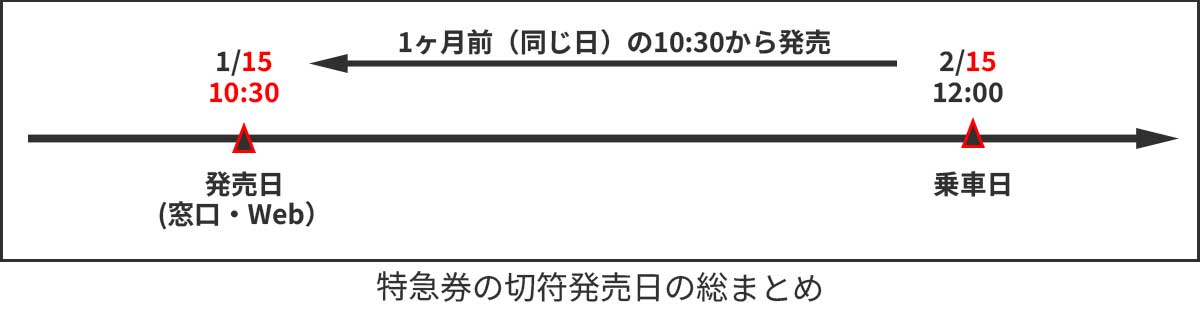 特急券発売日（近鉄）：1か月前の10:30に発売開始