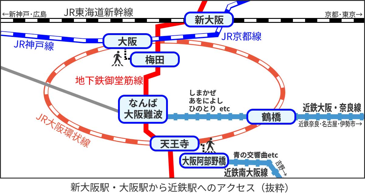 新大阪・大阪・梅田から鶴橋・難波・上本町へのルート。新大阪・大阪（梅田）から難波や阿部野橋（天王寺）へは地下鉄御堂筋線に乗れば１本です。鶴橋や阿部野橋（天王寺）は大阪駅から環状線が便利です。