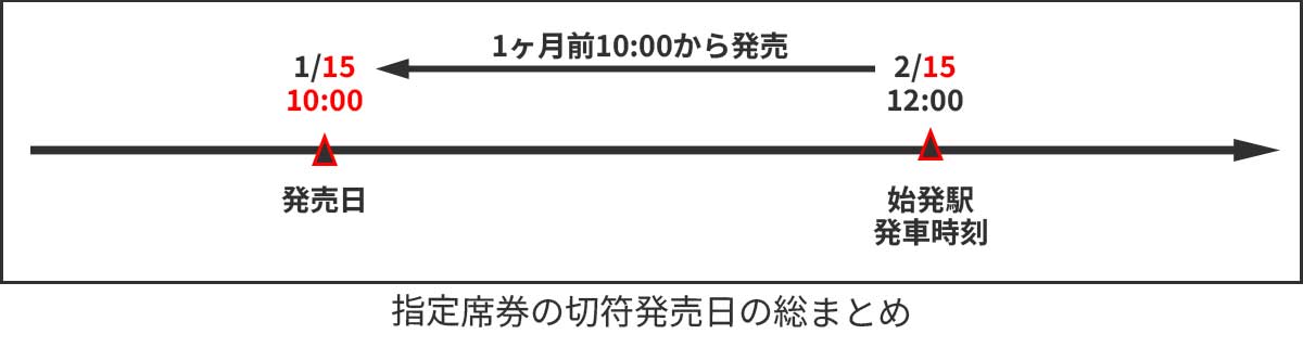 指定席券の発売日（JR）