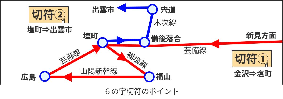 一筆書き切符のルートは、塩町駅を境に６の字切符になっている