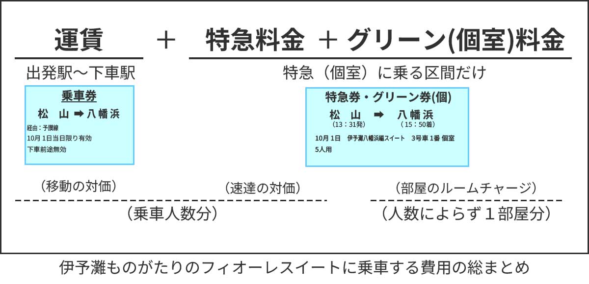 伊予灘ものがたり個室料金の模式図。乗車券と特急券、グリーン券の合算額が総費用となる。個室料金はルームチャージのため距離や人数によらず一定額となる。