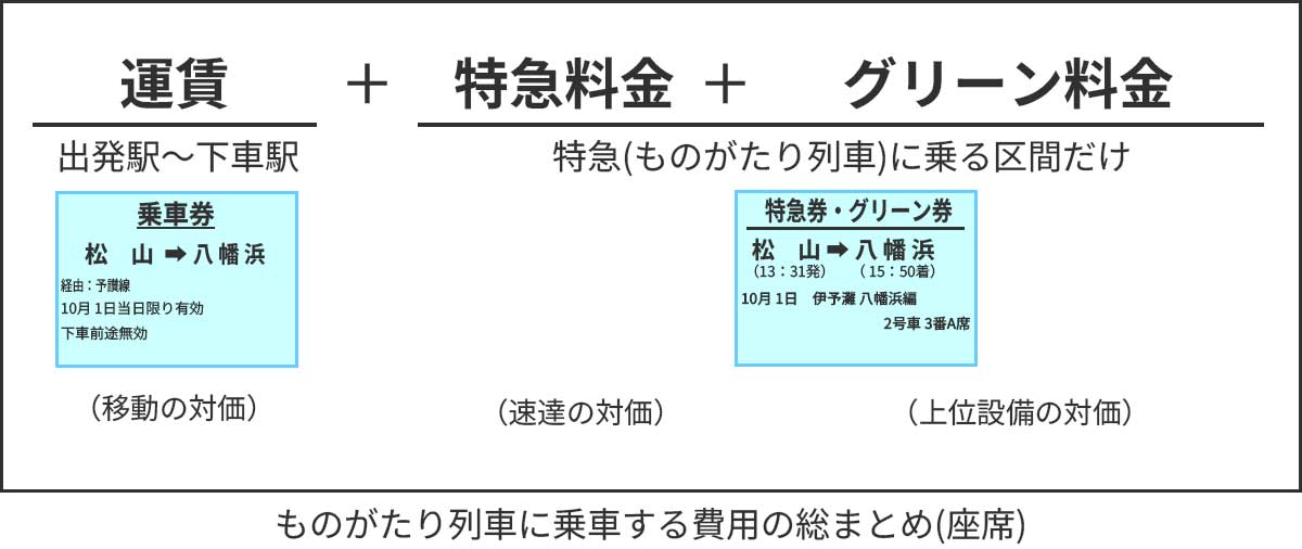 ものがたり列車の座席料金の模式図。乗車券と特急券、グリーン券の合算額が総費用となる。