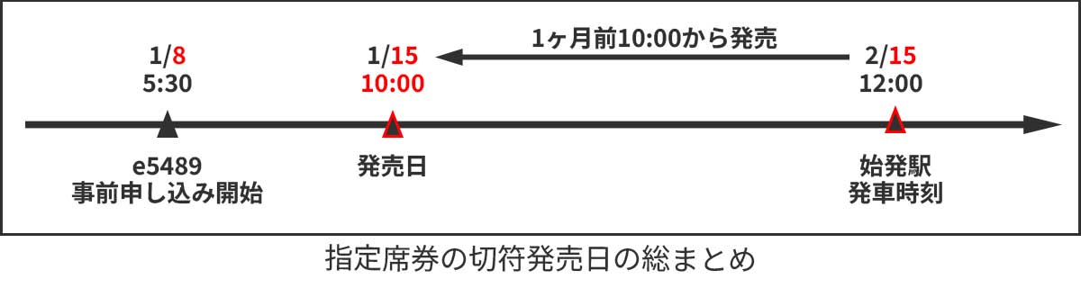 指定席券の発売日まとめ（e5489の事前申込も記載）